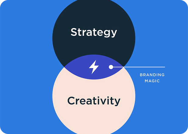 Brand  and Creative Strategy